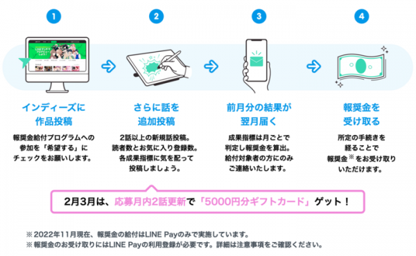 参加者全員に最大10,000円分のギフトカード給付　「LINEマンガ インディーズ 報奨金給付プログラム（βテスト）」　2月・3月に利用促進キャンペーン開催