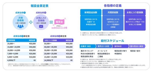 参加者全員に最大10,000円分のギフトカード給付　「LINEマンガ インディーズ 報奨金給付プログラム（βテスト）」　2月・3月に利用促進キャンペーン開催