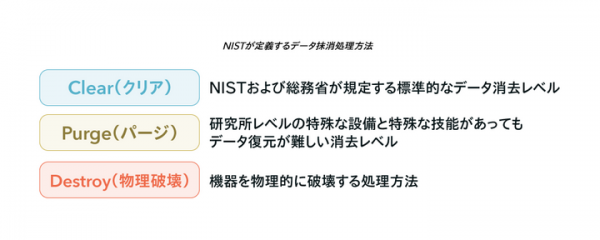 ゲットイット、ネットワーク機器で、国際標準のデータ消去規格「NIST SP800-88Rev.1 」における「Purge」相当のデータ消去に成功