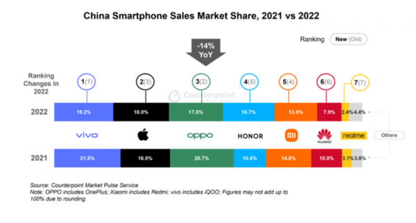 2022年中国スマートフォン市場における市場販売シェアを発表〜中国市場でのスマートフォン販売はこの10年で最低の水準に〜