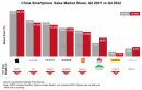 2022年中国スマートフォン市場における市場販売シェアを発表〜中国市場でのスマートフォン販売はこの10年で最低の水準に〜
