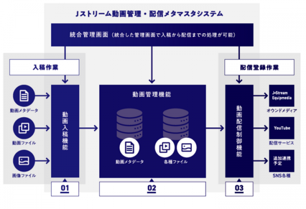 動画ファイルやメタデータなどを一元管理し、動画配信業務の効率化を実現 「J-Stream メタマスタシステム」提供開始