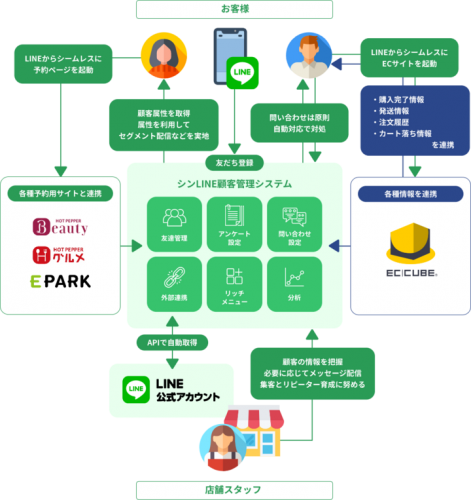 LINEを利用して、店舗の売上アップと省力化を同時に実現。完全無料でお試し可能なLINE公式アカウントの自動化ツール「シンLINE」のサービスを開始