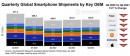 2022年スマートフォングローバル出荷を発表〜2013年以来の最低水準に。Appleは過去最高の営業利益シェア85%で首位を奪還〜