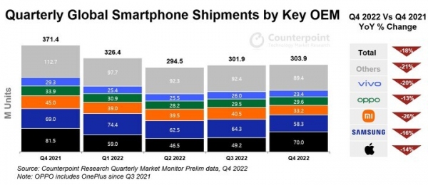 2022年スマートフォングローバル出荷を発表〜2013年以来の最低水準に。Appleは過去最高の営業利益シェア85%で首位を奪還〜
