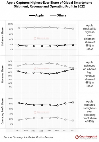 2022年スマートフォングローバル出荷を発表〜2013年以来の最低水準に。Appleは過去最高の営業利益シェア85%で首位を奪還〜