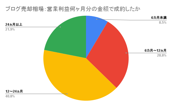 【ブログ売却相場】月間利益1万円～のWEBサイトは利益の17ヵ月分・赤字サイトでも約7割が5～30万円で成約
