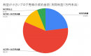 【ブログ売却相場】月間利益1万円～のWEBサイトは利益の17ヵ月分・赤字サイトでも約7割が5～30万円で成約