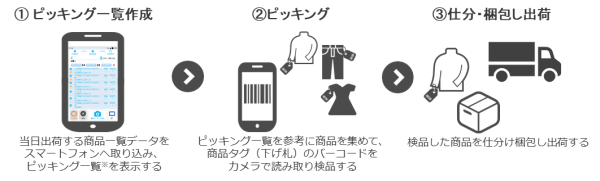 三井不動産、両備システムズ、シグマクシス、店舗在庫のEC出荷業務を効率化するスマートフォン向けアプリ「Store Support」を共同開発