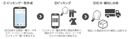 三井不動産、両備システムズ、シグマクシス、店舗在庫のEC出荷業務を効率化するスマートフォン向けアプリ「Store Support」を共同開発