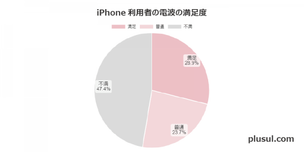 楽天モバイルはiPhoneとAndroidどっちがいい？利用者68名に行った満足度調査から判断した結果を公開