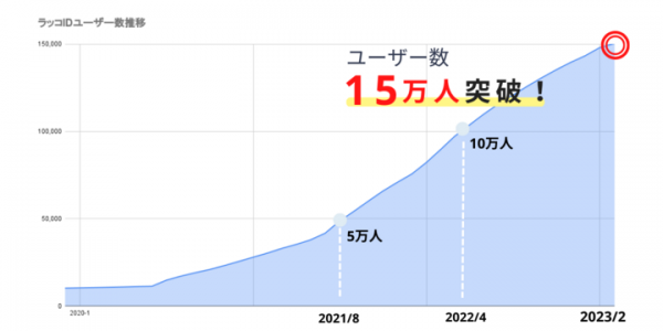 【ラッコID】アカウント数15万人突破！サイト売買・キーワードリサーチ・ドメイン・サーバーなど便利なWEBサービスを提供