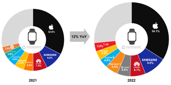 2022年スマートウォッチグローバル市場における出荷を発表〜前年比12%成長〜