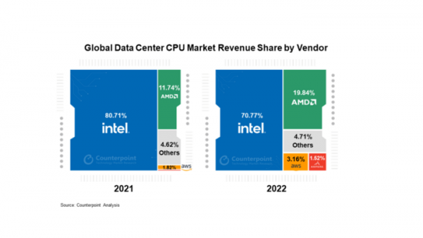2022年度データセンター向けCPUグローバル市場における売上を発表〜AMDがシェア成長率でIntelを抜く〜