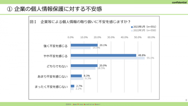 【Webセミナーアーカイブ動画公開】消費者が企業の個人情報保護へ抱く不安と企業が信用を得るためのポイント（一般社団法人日本プライバシー認証機構）