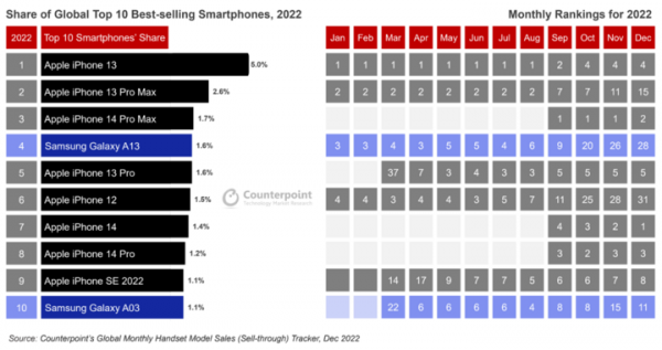 2022年スマートフォングローバル市場におけるベストセラー機種を発表〜Appleがスマートフォンランキングトップ10のうち8機種を獲得した初めてのメーカーに〜