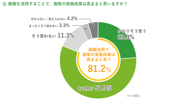 「企業における動画活用の有効性と活用意向」を調査 ～動画配信の企画・運用担当者　8割超が「動画活用で施策の実施成果は高まる」と回答～