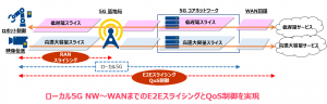 ローカル5G NW～WANまでのE2EスライシングをQoS制御を実現