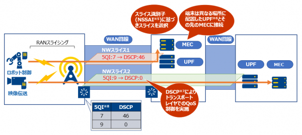 【NTT Com】国内初 ローカル5GにおけるRANスライシング技術によるエンド・ツー・エンド QoS制御
