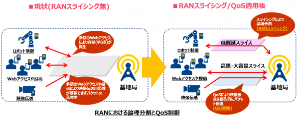 【NTT Com】国内初 ローカル5GにおけるRANスライシング技術によるエンド・ツー・エンド QoS制御