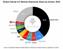 2022年セルラーIoTモジュールグローバル市場における出荷量を発表〜2022年に前年比14%の急増となり、過去最高の数量に〜