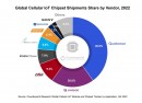 2022年セルラーIoTモジュールグローバル市場における出荷量を発表〜2022年に前年比14%の急増となり、過去最高の数量に〜