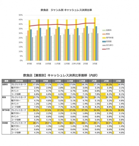 クラウド型モバイルPOSレジ「POS+（ポスタス）」 飲食店売上動向レポート2023年4月