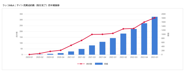 【ラッコM&A】2023年1-3月期実績：四半期の登録数・掲載数・成約数で過去最多を記録し、成約金額は前期に続いて2億円突破