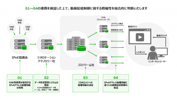 IPv6アドレスの地理情報を用いた動画配信制御の実証実験を開始