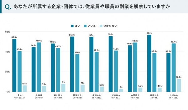 副業人材の受け入れは、地方も積極的！ 副業マッチングサービス『lotsful』、地域別の副業実態調査を全国1,981人に実施