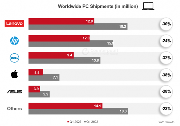 2023年第１四半期PCグローバル市場における出荷量を発表〜前年同期比で28%減少に〜