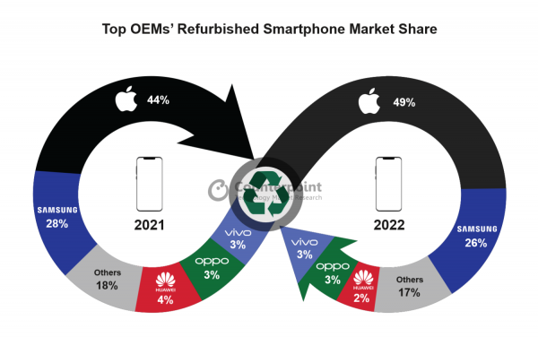 2022年リファービッシュスマートフォン市場における調査結果を発表〜リファービッシュiPhoneが全世界で前年比16%増に〜