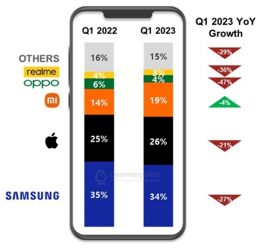欧州の2023年第1四半期スマートフォン市場における出荷量を発表〜前年同期比23%の減少で、過去10年間で最低水準に〜
