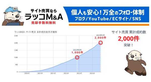 【ラッコM&A】11か月でサイト売買成約数が倍増：累計1000件から2,000件へ。