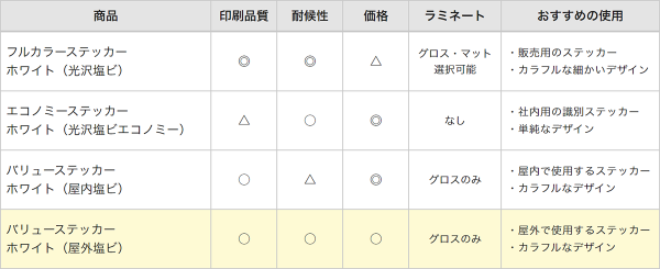 低コストの耐候性ステッカーが登場。ネット印刷のグラフィックが「バリューステッカー」に屋外向け新素材を追加。
