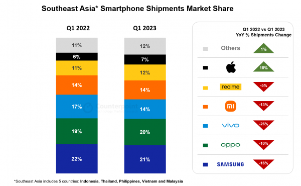 東南アジアの2023年第1四半期スマートフォン市場出荷量を発表