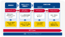 各プロセスにおける3社の役割   