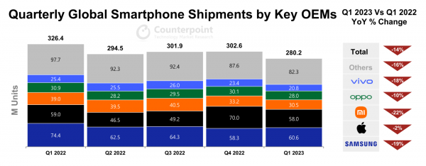 2023年第1四半期スマートフォングローバル市場の出荷量を発表〜前年同期比14％減少の中、Appleは第1四半期としてのシェアが過去最高に〜