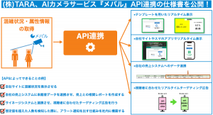(株)TARA、AIカメラサービス『メバル』のAPI仕様書を公開