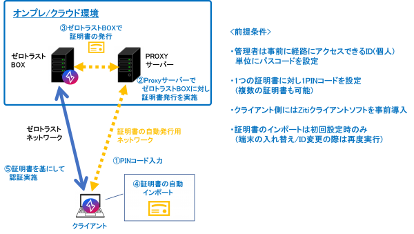 スターシステムズがゼロトラストセキュリティー証明書の自動インポート機能を発表