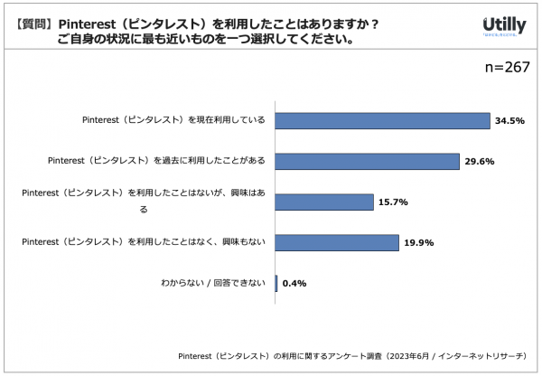 Pinterest（ピンタレスト）の日本における利用率は34.3% | Pinterestの利用状況に関するアンケート調査（2023年6月）