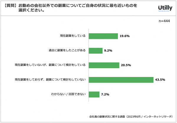 会社員の副業収入のボリュームゾーンは「1ヶ月あたり1万円以上5万円未満」 | 会社員の副業に関するアンケート調査（2023年6月）
