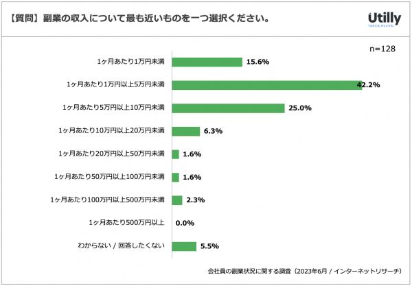 会社員の副業収入のボリュームゾーンは「1ヶ月あたり1万円以上5万円未満」 | 会社員の副業に関するアンケート調査（2023年6月）