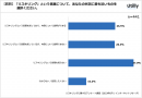 ビジネスパーソンの「リスキリング」の認知度は52.8% | リスキリングに関するアンケート調査（2023年6月）