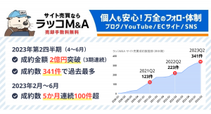 【ラッコM&A】月間成約数が5か月連続で100件超。2023年4-6月期の成約数は過去最高を記録