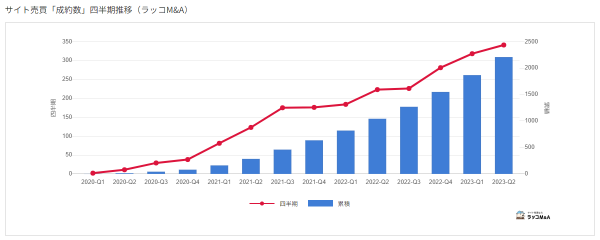 【ラッコM&A】月間成約数が5か月連続で100件超。2023年4-6月期の成約数は過去最高を記録
