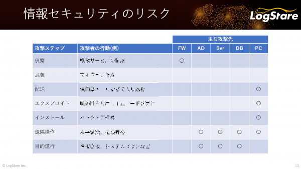 イベントレポート： AWS のセキュリティログ分析を演習するハンズオンセミナー「セキュリティリスクを分析する“実践型” ログ分析ウェビナー」