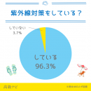 買ってよかった紫外線対策アイテムは日焼け止め！失敗したエピソードまで男女460人に大調査