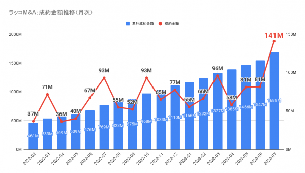 【ラッコM&A】月間成約金額が初の1億円超。成約数も138件突破で過去最多