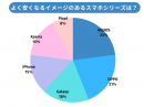 実はスマホ購入前に最安値を調べるのは少数派？【スマホ購入における消費者の価格意識と行動パターン調査】
